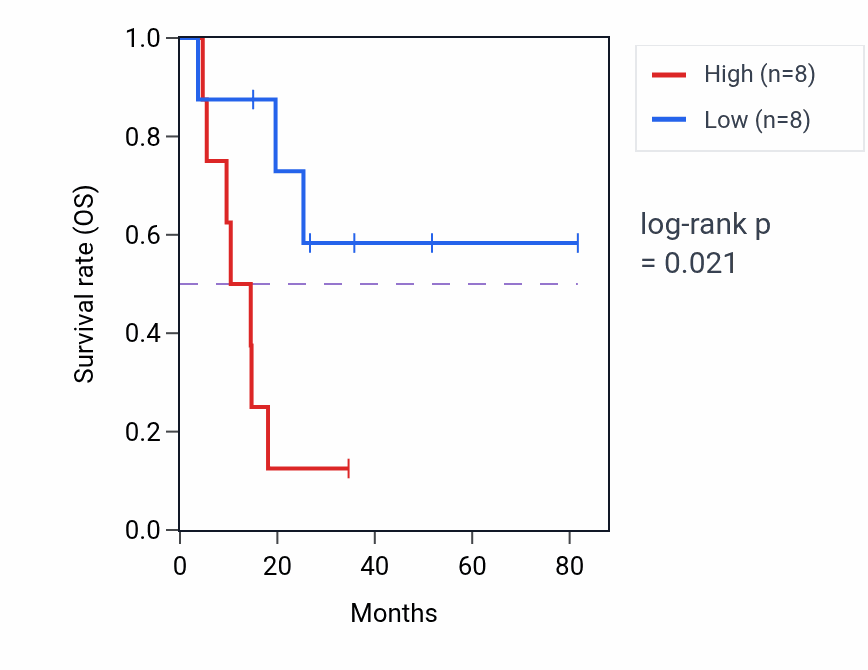 Kaplan&ndash;Meier survival curve for Triglyceride-rich lipoprotein particle remodeling pathway activity in UCS: high vs low activity groups.