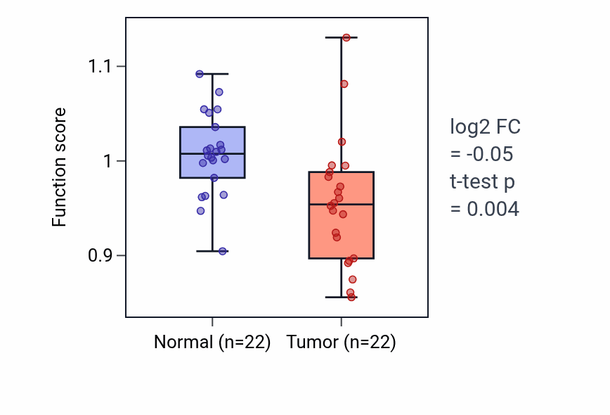 Tumor-vs-normal pathway-activity box plot for Triglyceride-rich lipoprotein particle remodeling in KICH.