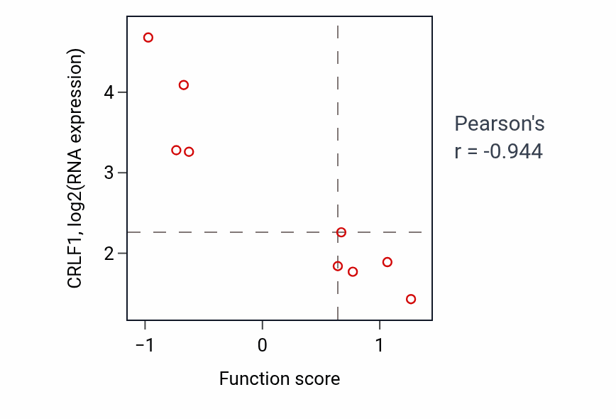 Per-sample scatter of Low-density lipoprotein particle remodeling activity vs CRLF1 in OVARY.