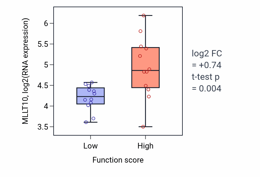 Box plot of MLLT10 in Low-density lipoprotein particle remodeling-low vs -high samples in STOMACH.