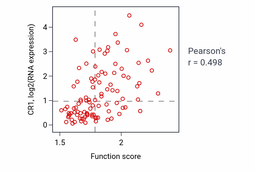 Per-sample scatter of Low-density lipoprotein particle remodeling activity vs CR1 in GBM.