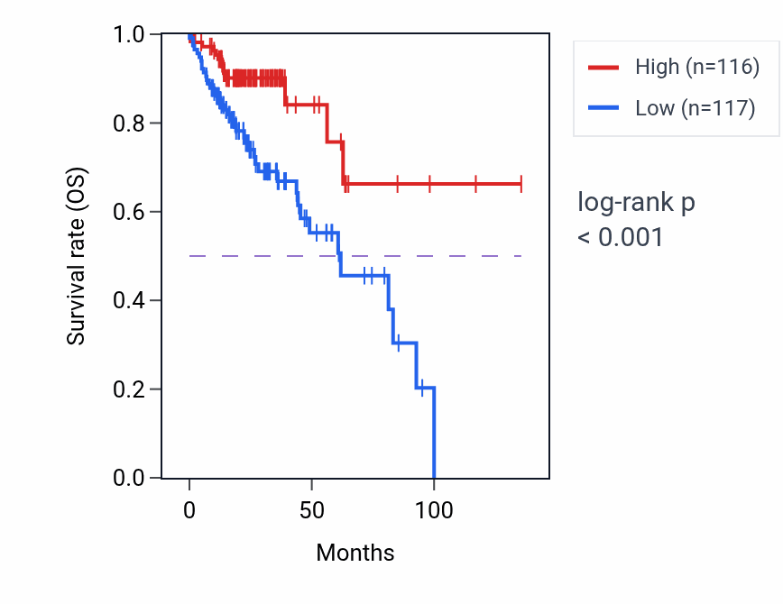 Kaplan&ndash;Meier survival curve for Low-density lipoprotein particle remodeling pathway activity in COAD: high vs low activity groups.