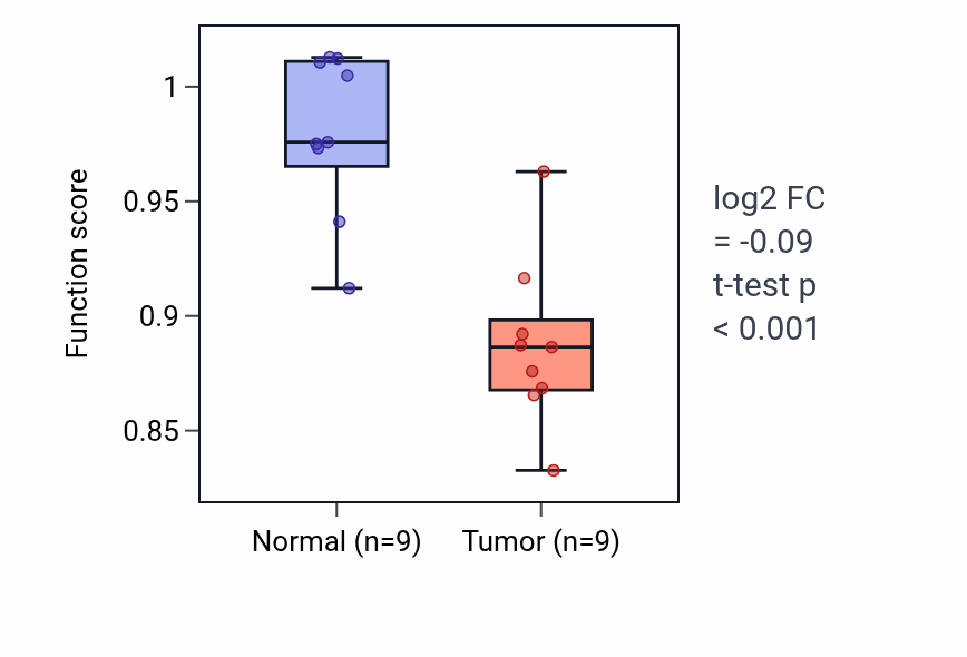 Tumor-vs-normal pathway-activity box plot for Low-density lipoprotein particle remodeling in LUAD.