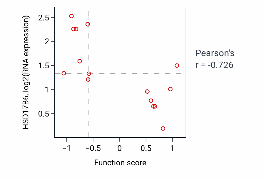 Per-sample scatter of High-density lipoprotein particle remodeling activity vs HSD17B6 in UPPER_AERODIGESTIVE_TRACT.
