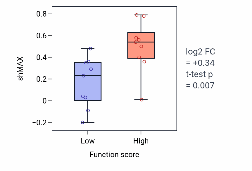 Box plot of MAX in High-density lipoprotein particle remodeling-low vs -high samples in LUNG_NSCLC_LUSC.