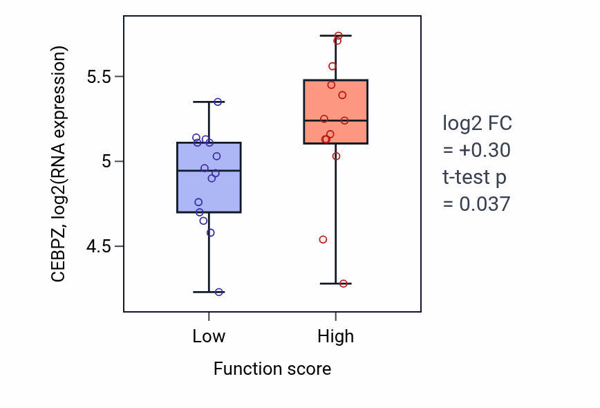 Box plot of CEBPZ in High-density lipoprotein particle remodeling-low vs -high samples in KIDNEY.