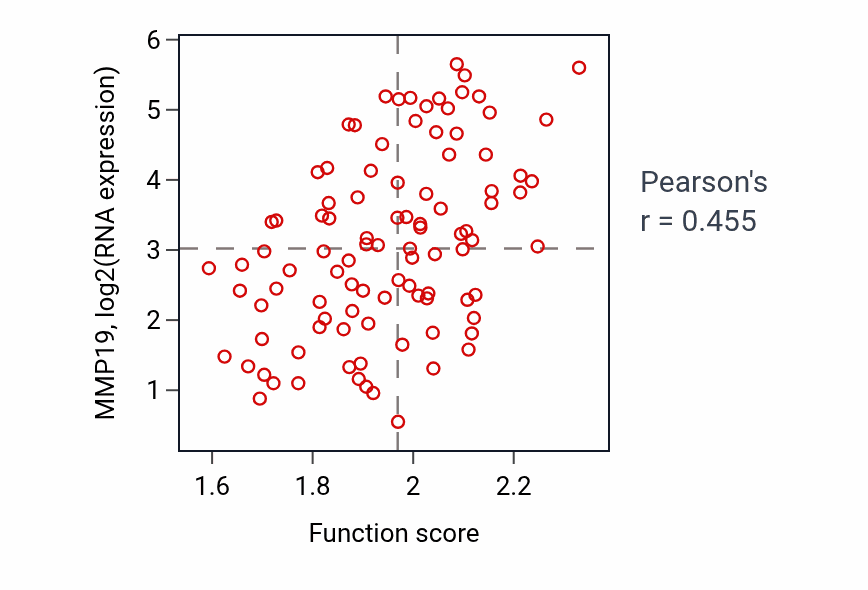 Per-sample scatter of High-density lipoprotein particle remodeling activity vs MMP19 in GBM.