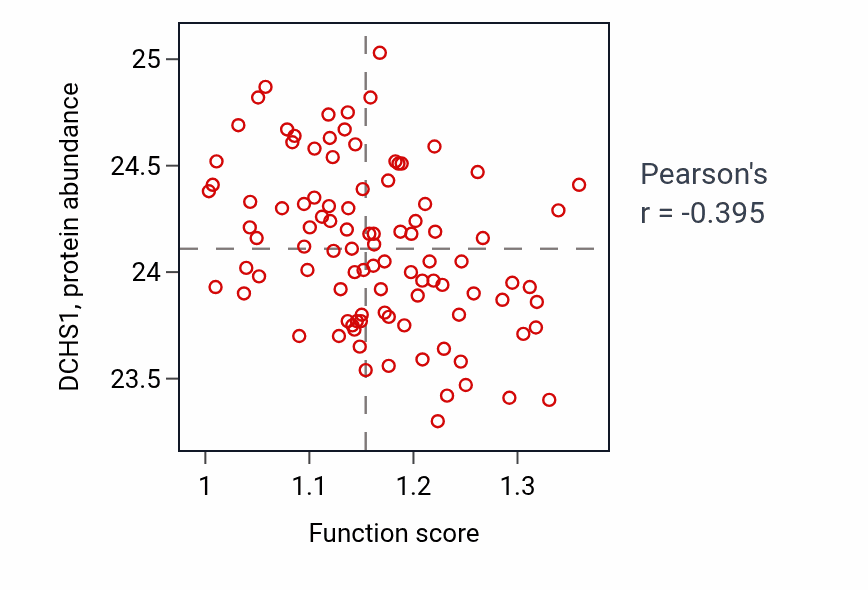 Per-sample scatter of High-density lipoprotein particle remodeling activity vs DCHS1 in GBM.