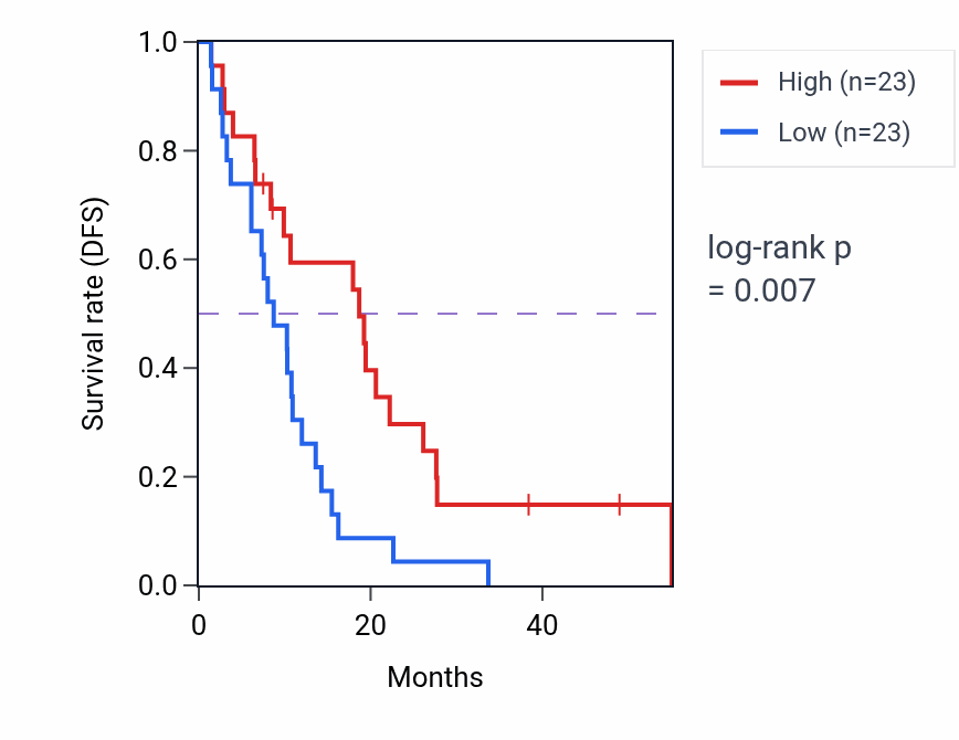 Kaplan&ndash;Meier survival curve for High-density lipoprotein particle remodeling pathway activity in MESO: high vs low activity groups.