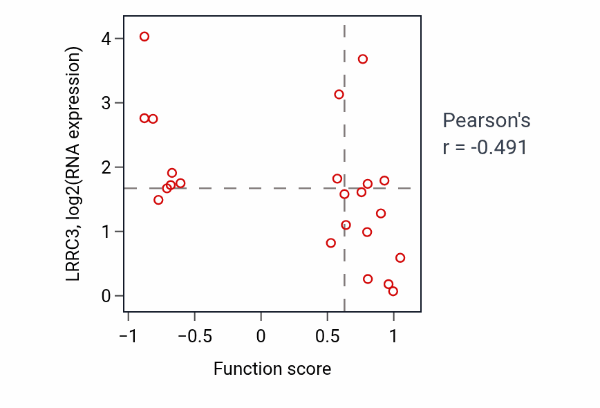 Per-sample scatter of Very-low-density lipoprotein particle assembly activity vs LRRC3 in BREAST.