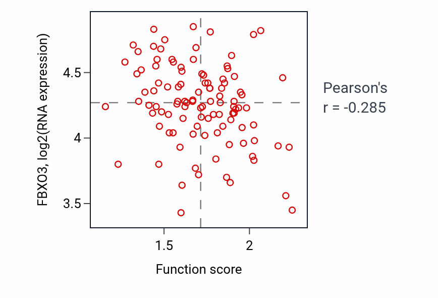 Per-sample scatter of Very-low-density lipoprotein particle assembly activity vs FBXO3 in PDAC.