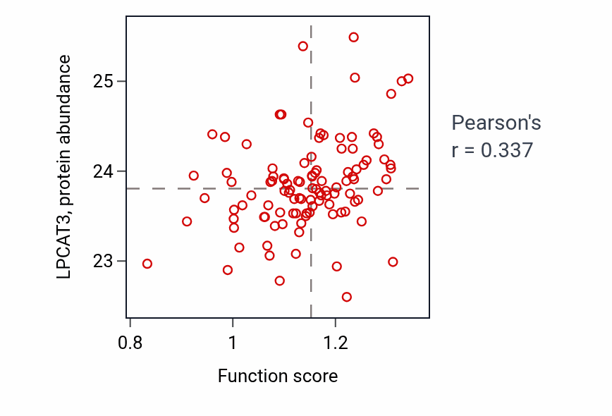 Per-sample scatter of Very-low-density lipoprotein particle assembly activity vs LPCAT3 in HNSC.