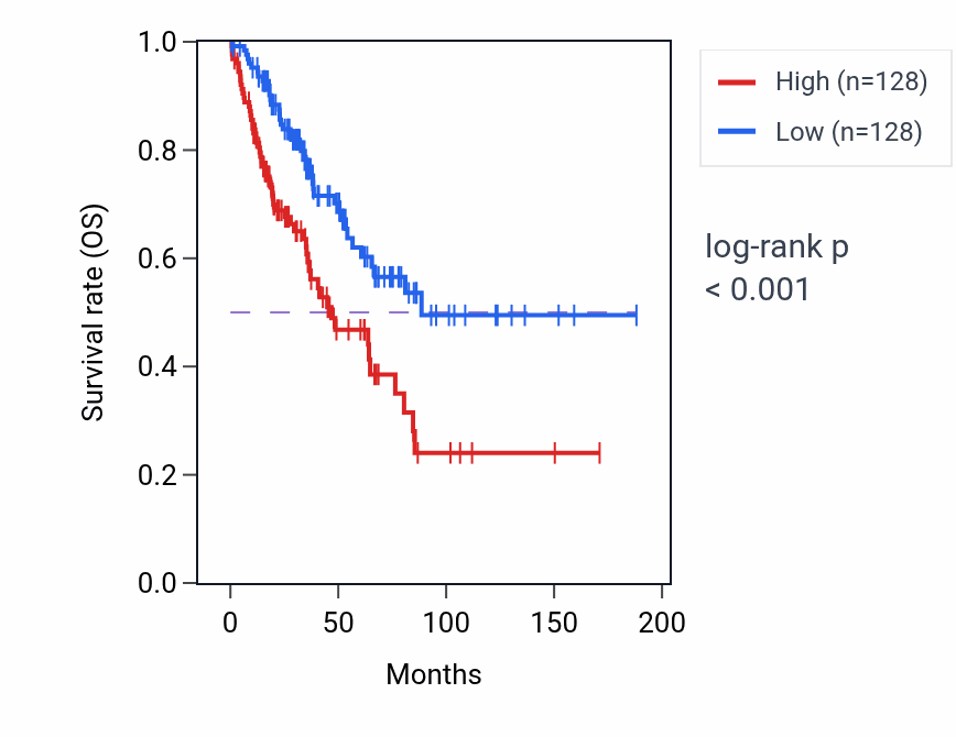 Kaplan&ndash;Meier survival curve for Very-low-density lipoprotein particle assembly pathway activity in SARC: high vs low activity groups.