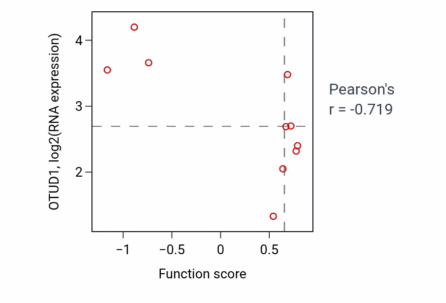 Per-sample scatter of High-density lipoprotein particle assembly activity vs OTUD1 in UPPER_AERODIGESTIVE_TRACT.