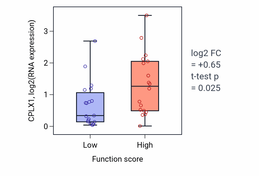 Box plot of CPLX1 in High-density lipoprotein particle assembly-low vs -high samples in OVARY.