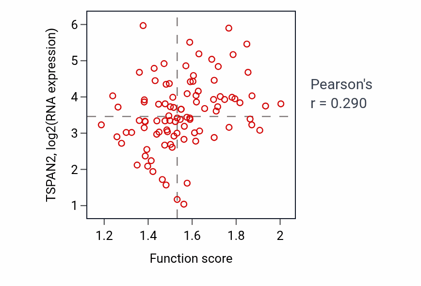 Per-sample scatter of High-density lipoprotein particle assembly activity vs TSPAN2 in COAD.