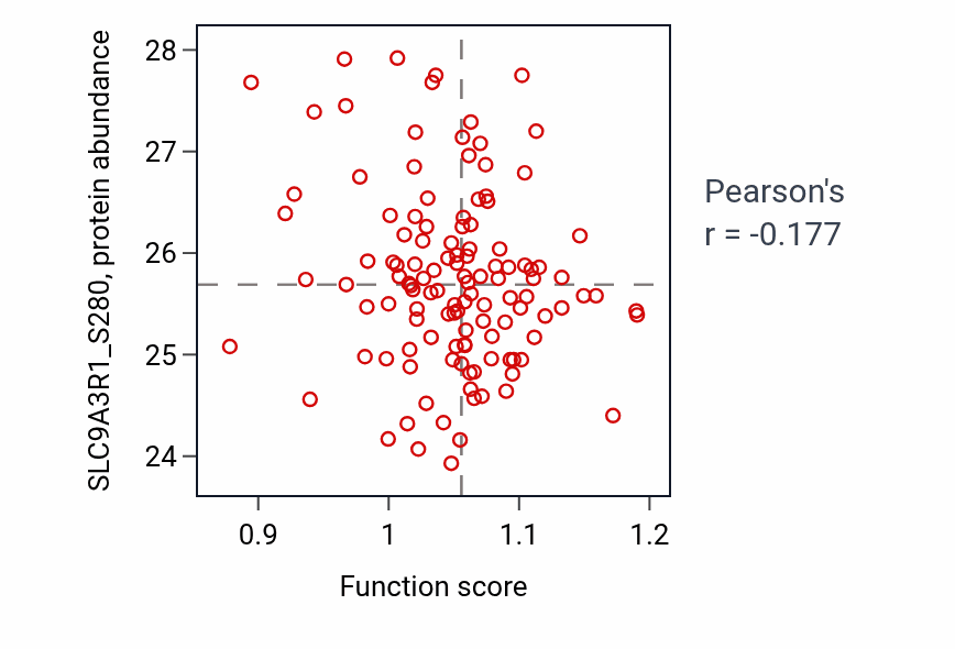 Per-sample scatter of High-density lipoprotein particle assembly activity vs SLC9A3R1_S280 in BRCA.