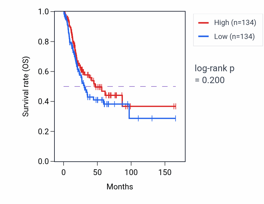 Kaplan&ndash;Meier survival curve for High-density lipoprotein particle assembly pathway activity in BLCA: high vs low activity groups.