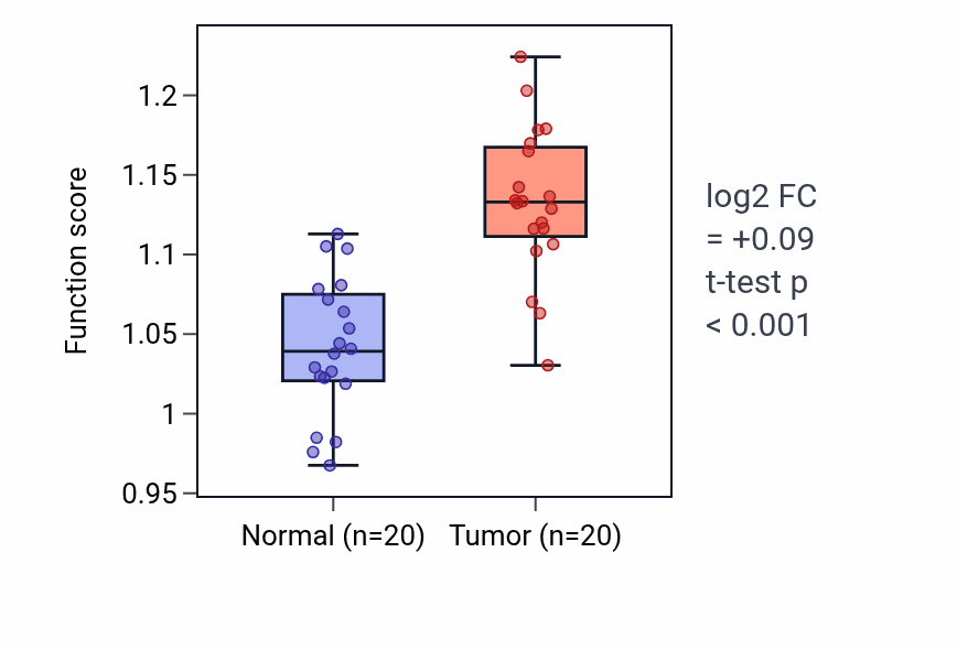 Tumor-vs-normal pathway-activity box plot for High-density lipoprotein particle assembly in KIRC.