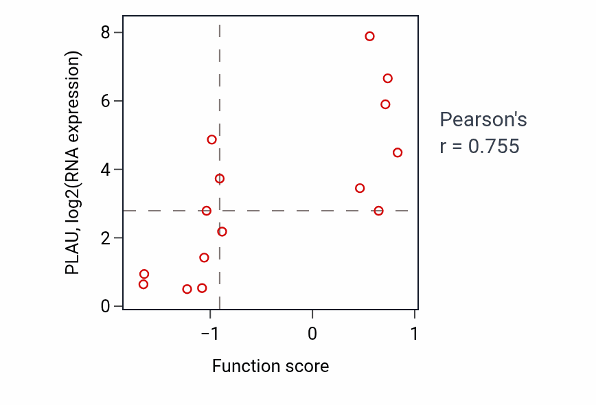 Per-sample scatter of Plasma lipoprotein particle clearance activity vs PLAU in BONE.