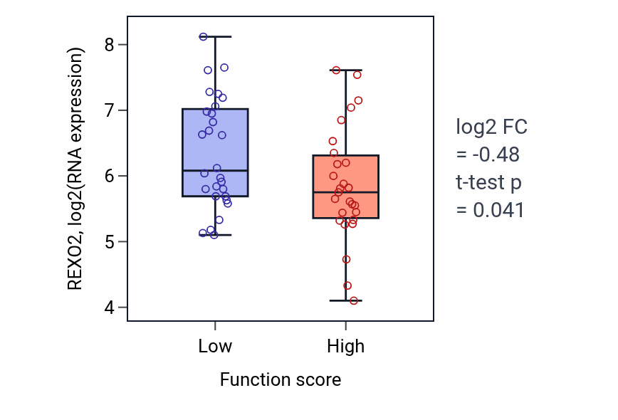 Box plot of REXO2 in Plasma lipoprotein particle clearance-low vs -high samples in BREAST.