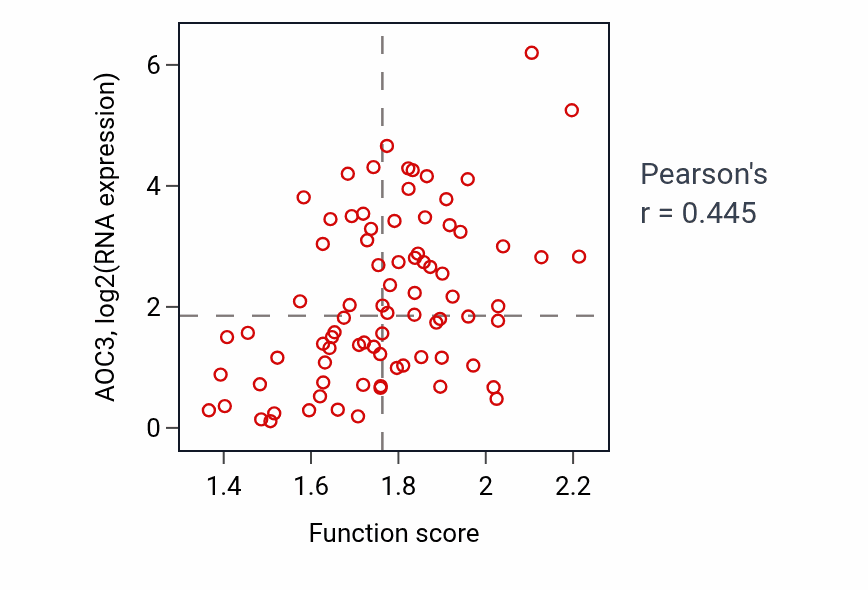 Per-sample scatter of Plasma lipoprotein particle clearance activity vs AOC3 in OV.