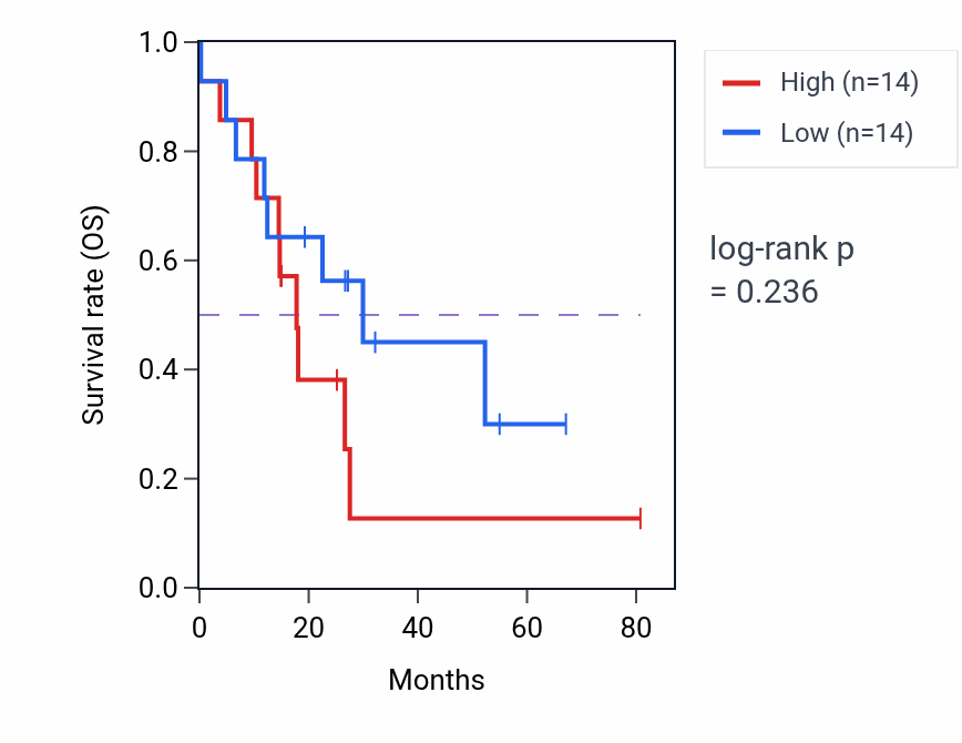 Kaplan&ndash;Meier survival curve for Plasma lipoprotein particle clearance pathway activity in UCS: high vs low activity groups.