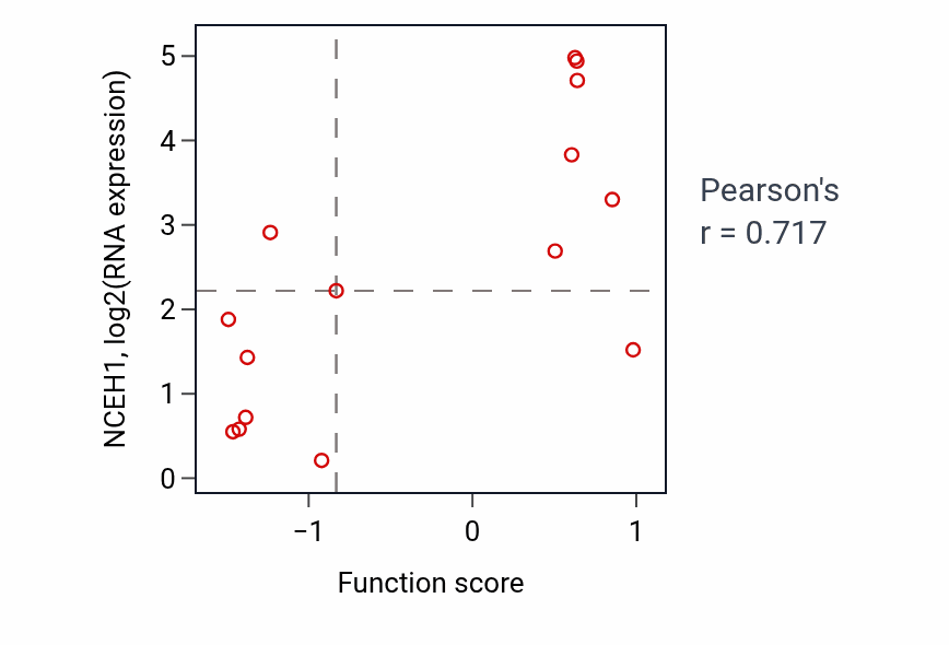 Per-sample scatter of Low-density lipoprotein particle clearance activity vs NCEH1 in BONE.