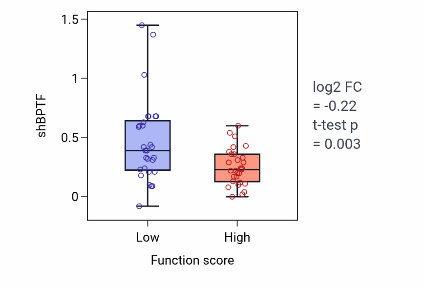 Box plot of BPTF in Low-density lipoprotein particle clearance-low vs -high samples in LUNG_NSCLC_LUAD.