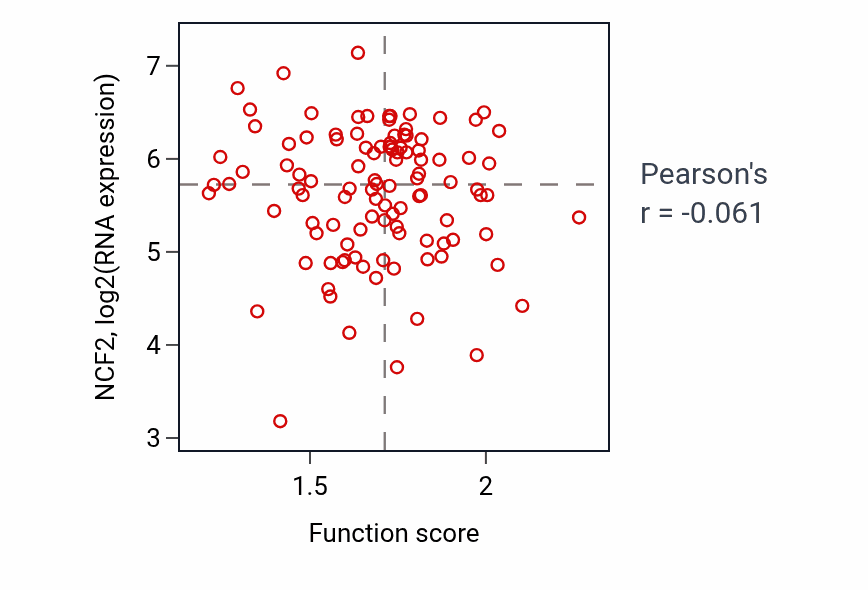 Per-sample scatter of Low-density lipoprotein particle clearance activity vs NCF2 in LSCC.