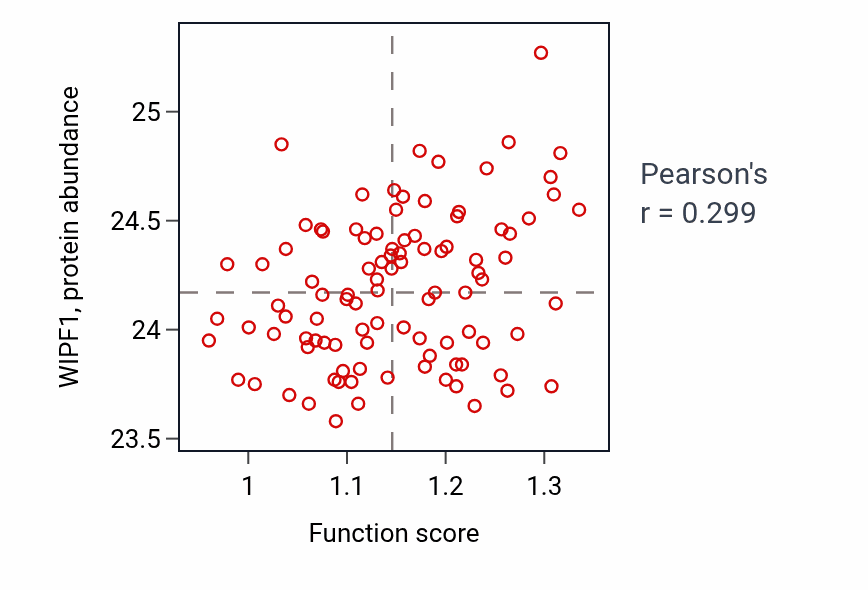 Per-sample scatter of Low-density lipoprotein particle clearance activity vs WIPF1 in GBM.