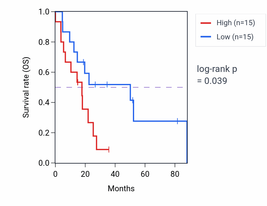 Kaplan&ndash;Meier survival curve for Low-density lipoprotein particle clearance pathway activity in UCS: high vs low activity groups.