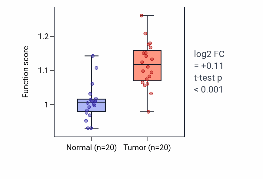 Tumor-vs-normal pathway-activity box plot for Low-density lipoprotein particle clearance in KIRC.