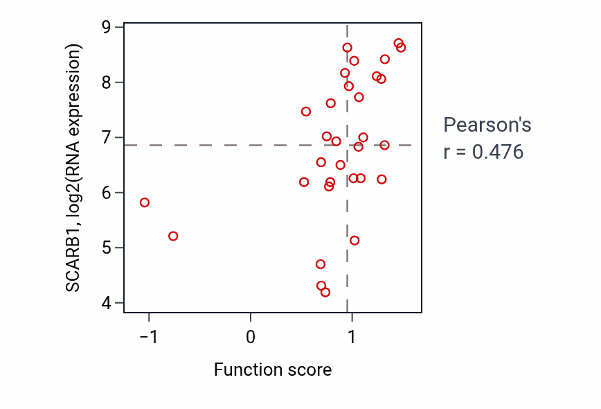 Per-sample scatter of High-density lipoprotein particle clearance activity vs SCARB1 in SKIN.