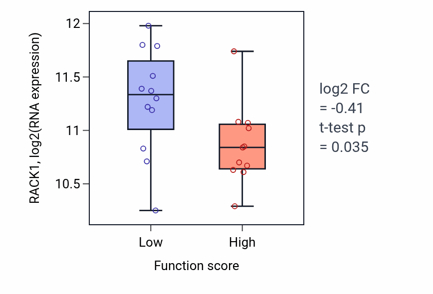 Box plot of RACK1 in High-density lipoprotein particle clearance-low vs -high samples in KIDNEY.