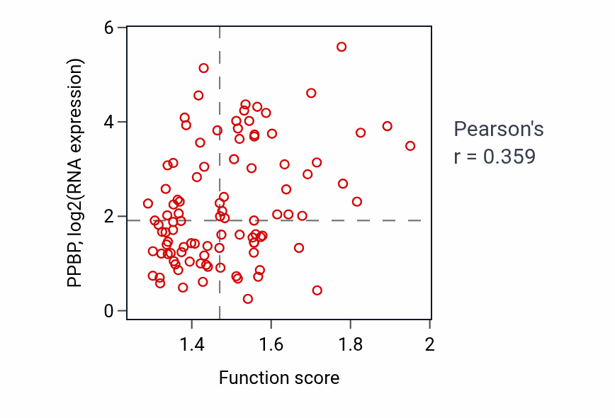 Per-sample scatter of High-density lipoprotein particle clearance activity vs PPBP in GBM.