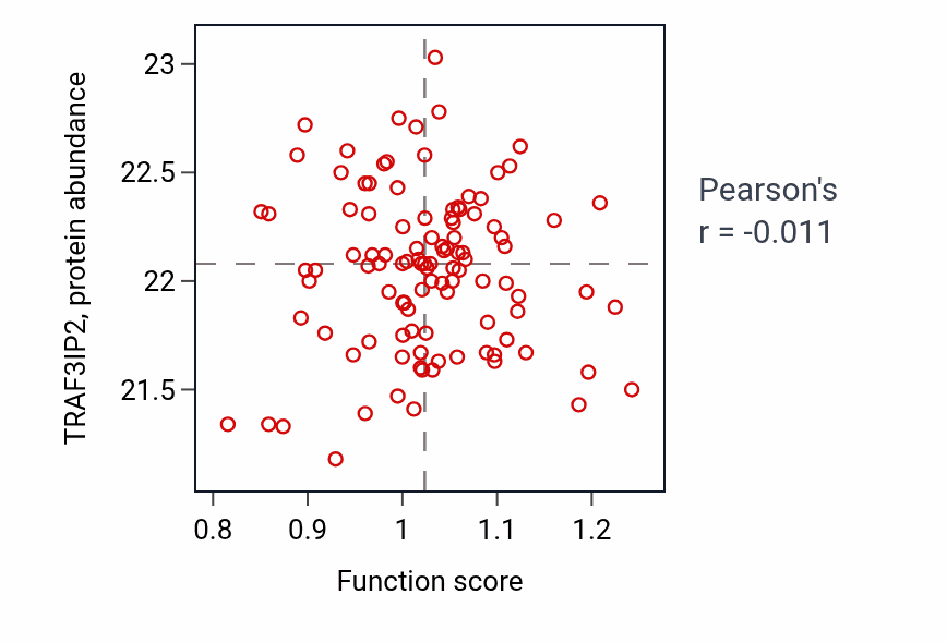 Per-sample scatter of High-density lipoprotein particle clearance activity vs TRAF3IP2 in HNSC.