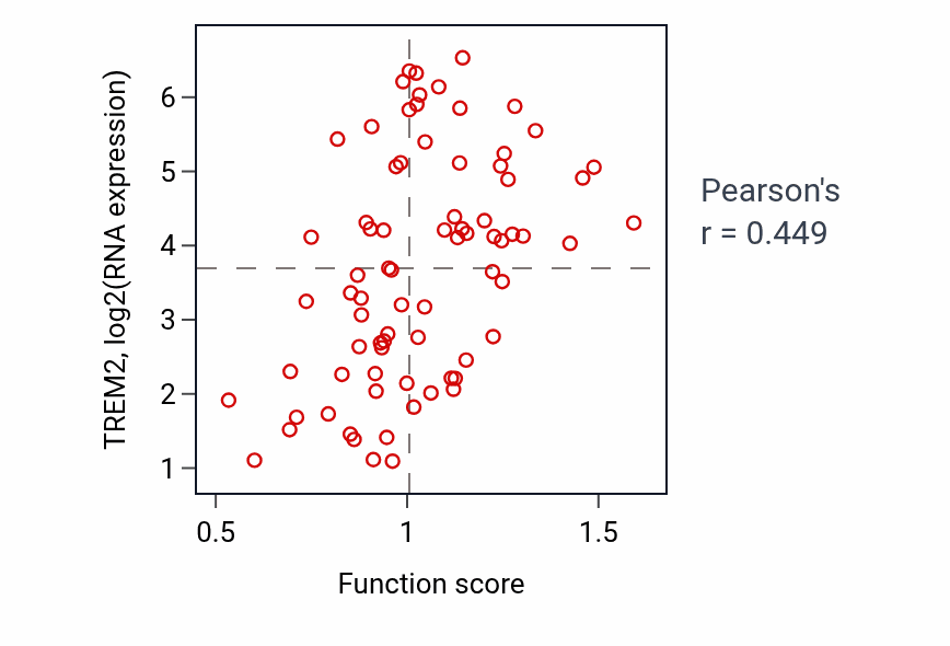 Per-sample scatter of High-density lipoprotein particle clearance activity vs TREM2 in SCLC.
