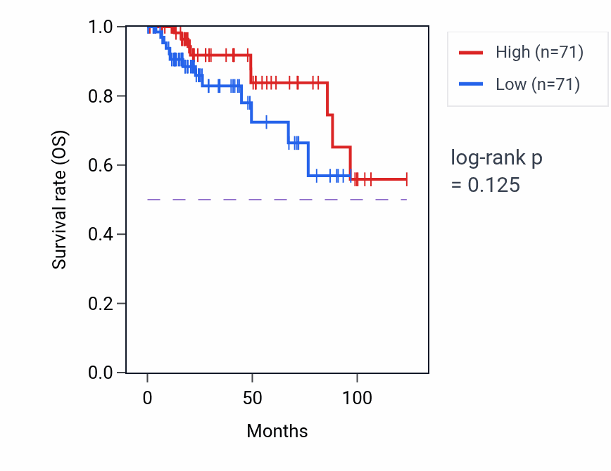 Kaplan&ndash;Meier survival curve for High-density lipoprotein particle clearance pathway activity in KIRP: high vs low activity groups.