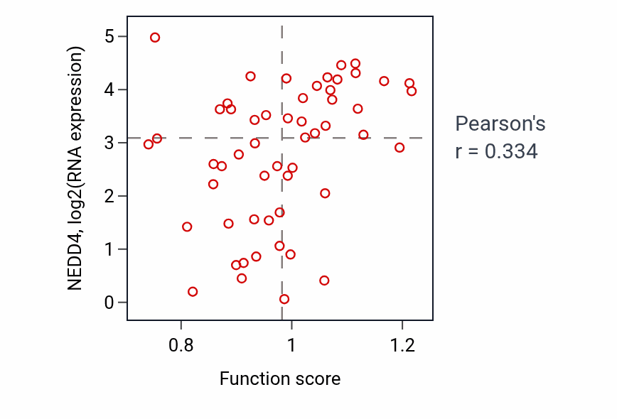 Per-sample scatter of Lipid droplet organization activity vs NEDD4 in BLOOD_Leukemia.