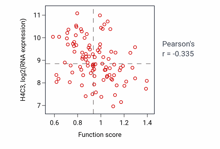 Per-sample scatter of Lipid droplet organization activity vs H4C3 in GBM.