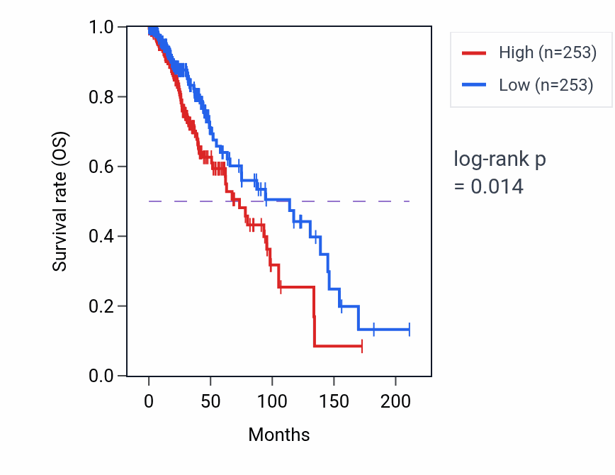Kaplan&ndash;Meier survival curve for Lipid droplet organization pathway activity in LGG: high vs low activity groups.