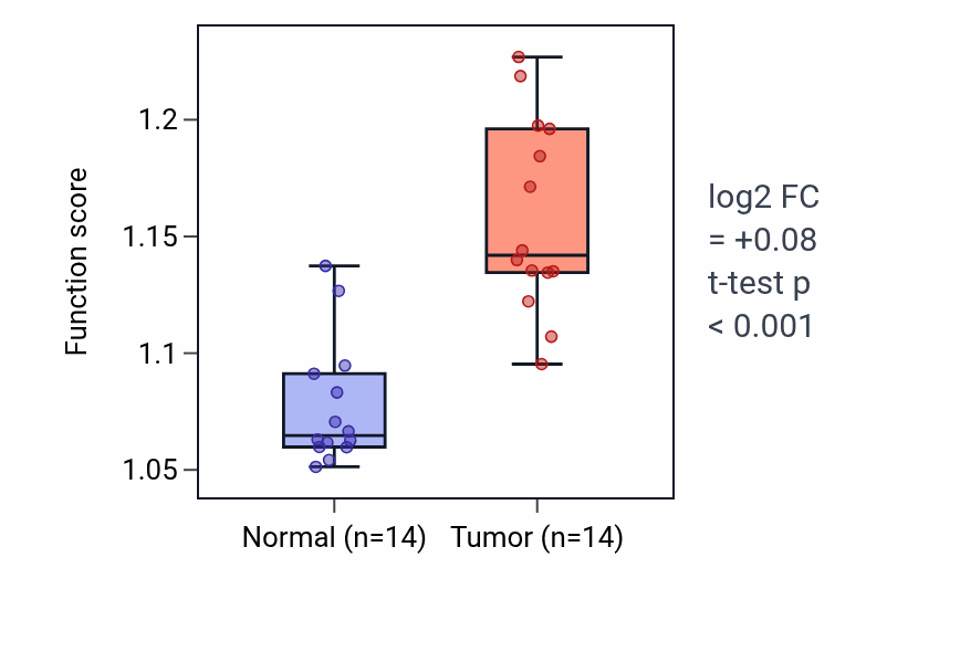 Tumor-vs-normal pathway-activity box plot for Lipid droplet organization in BLCA.