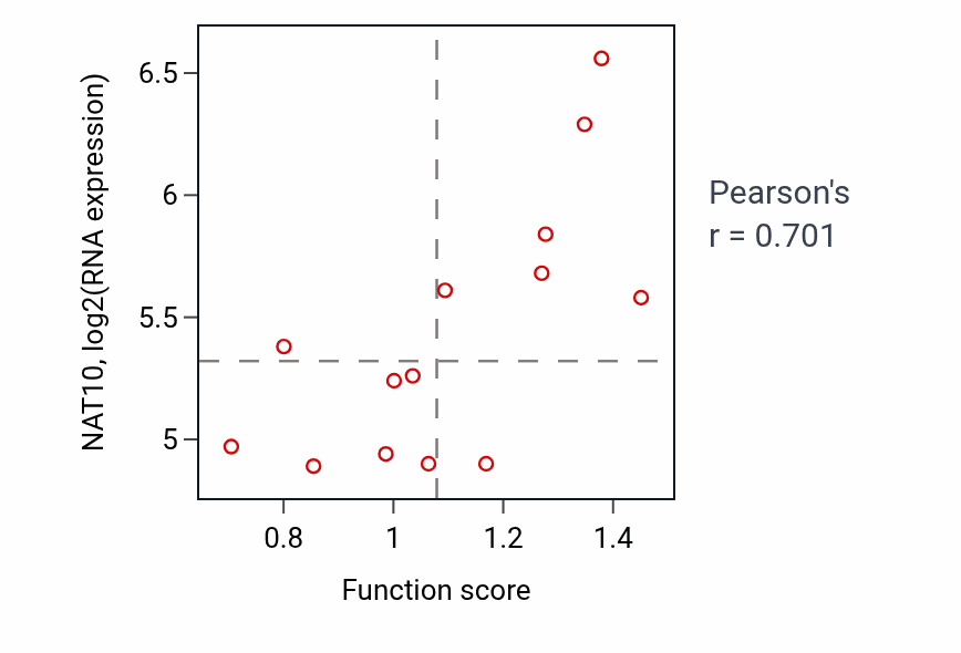Per-sample scatter of Negative regulation of smooth muscle cell apoptotic process activity vs NAT10 in BONE.