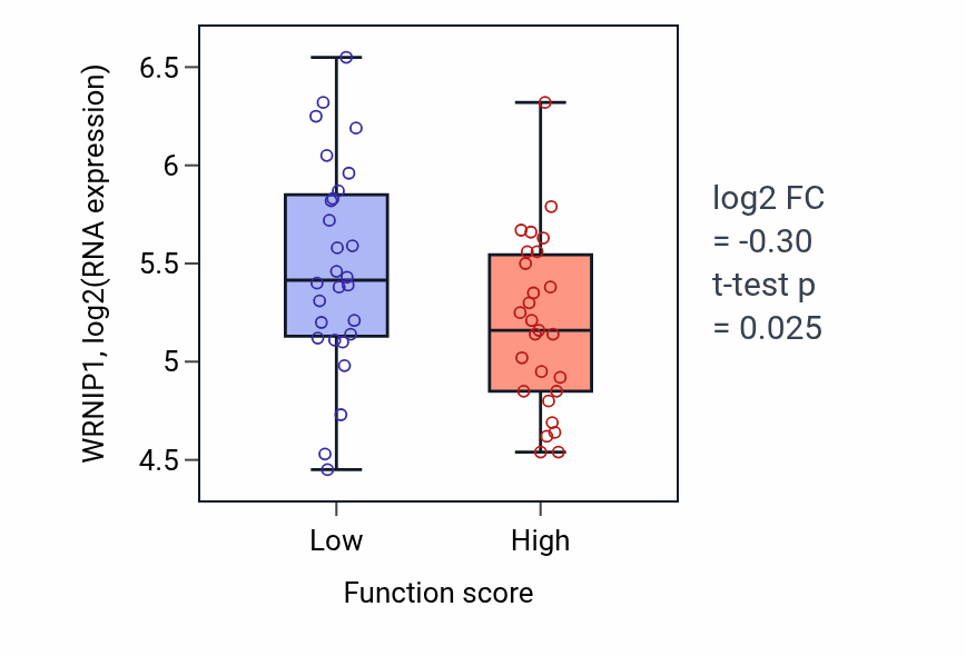 Box plot of WRNIP1 in Negative regulation of smooth muscle cell apoptotic process-low vs -high samples in BREAST.