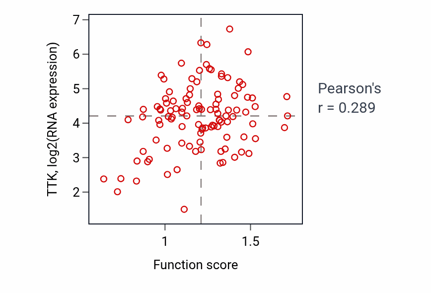 Per-sample scatter of Negative regulation of smooth muscle cell apoptotic process activity vs TTK in LSCC.