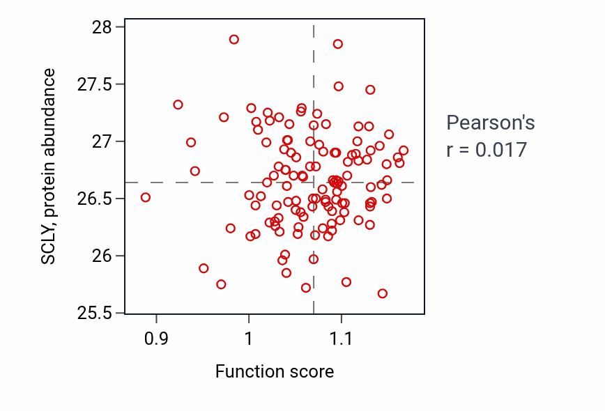 Per-sample scatter of Negative regulation of smooth muscle cell apoptotic process activity vs SCLY in BRCA.