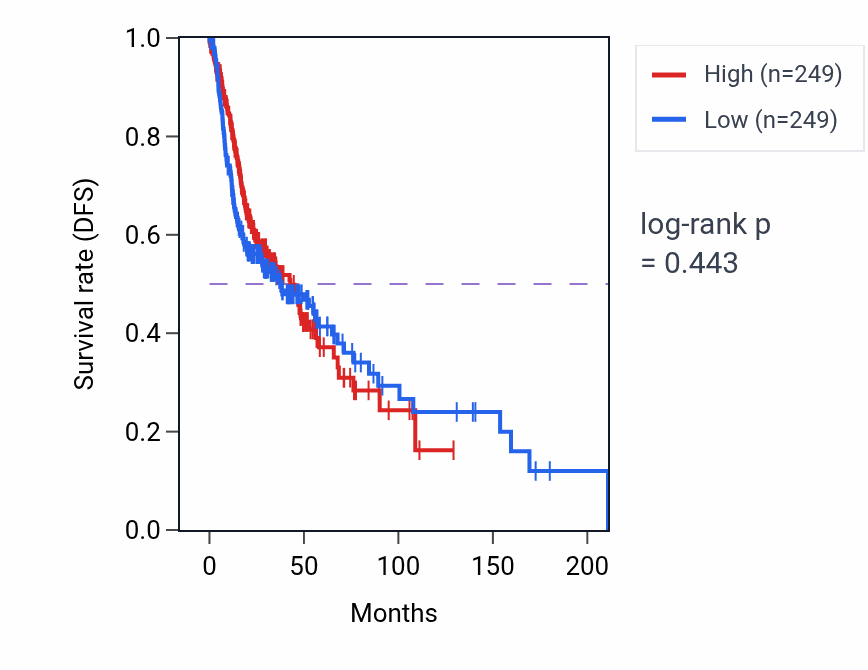 Kaplan&ndash;Meier survival curve for Negative regulation of smooth muscle cell apoptotic process pathway activity in HNSC: high vs low activity groups.