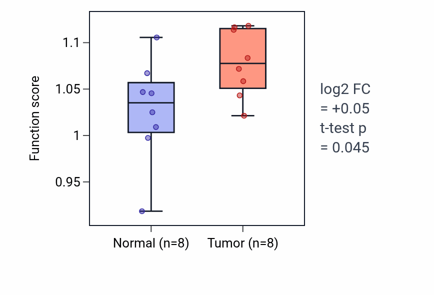Tumor-vs-normal pathway-activity box plot for Negative regulation of smooth muscle cell apoptotic process in COAD.