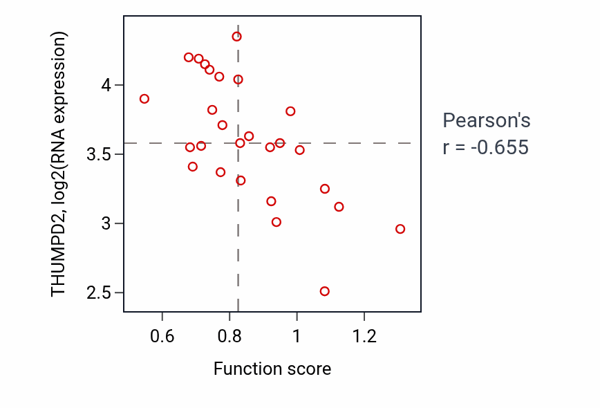 Per-sample scatter of Positive regulation of smooth muscle cell apoptotic process activity vs THUMPD2 in PANCREAS.